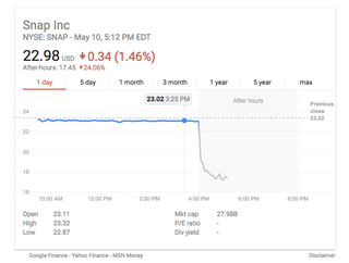 Illustration for article titled Snapchat Debuts New Disappearing Stock Price